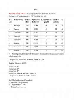 wyniki gołębi pocztowych, zborowski.